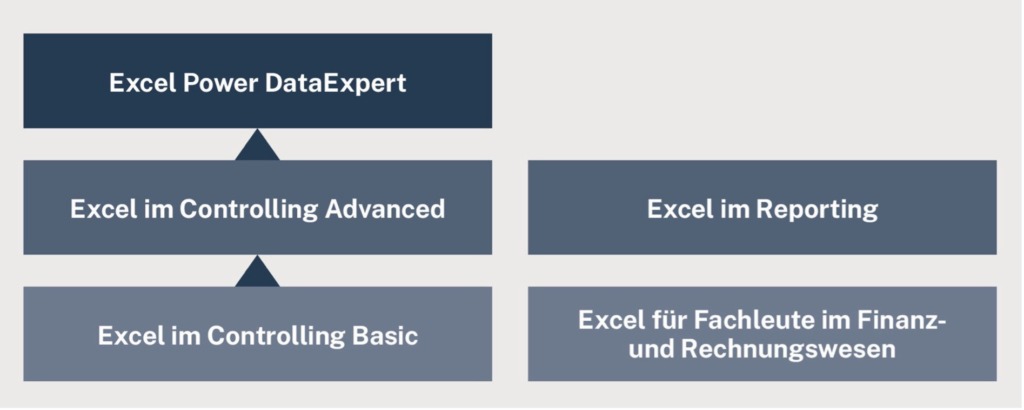 «Excel im Controlling Advanced» Seminar – Weiterbildung - Controller Akademie AG - Anbieter von Rechnungslegungs- und Controlling-Studiengängen auf höchster Ebene in Zürich 1
